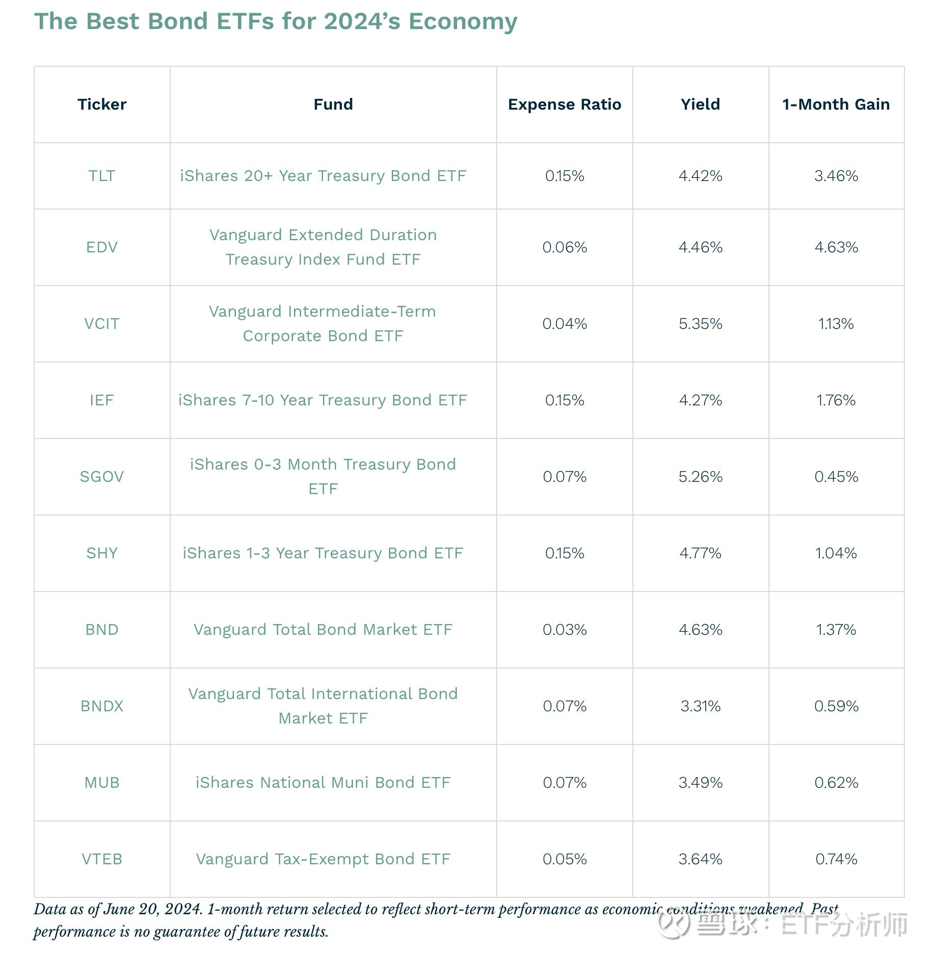 美国经济转弱，哪些美债ETF 值得配置最近一个月，美国消费、房屋销售、PMI、大小非农等经济数据先后miss，尽管Trump胜选概率提升对通胀和利率的预期有干...