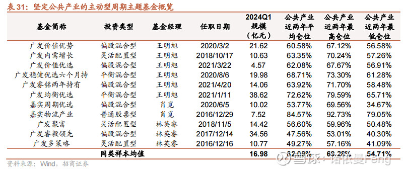 周期主题基金的不同流派及掌门