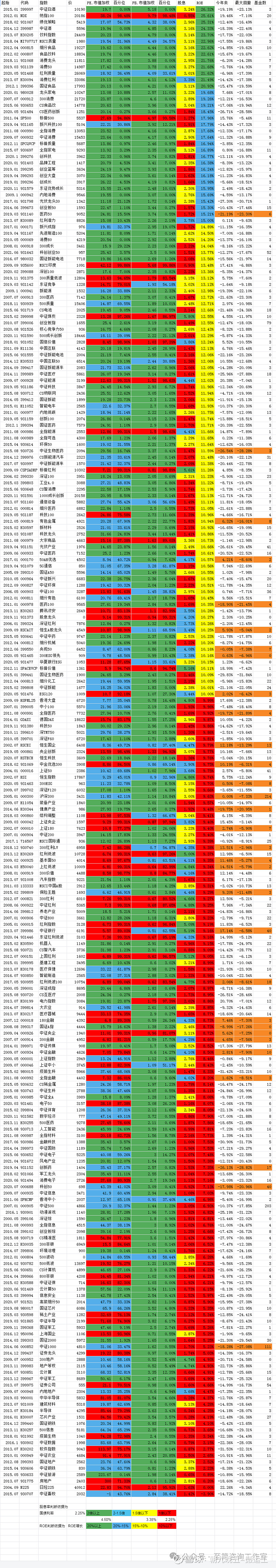 2024/07/07 3年期指数估值表