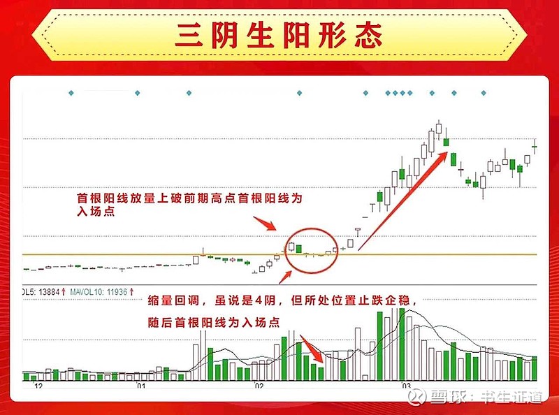 "三阴胜阳"战法