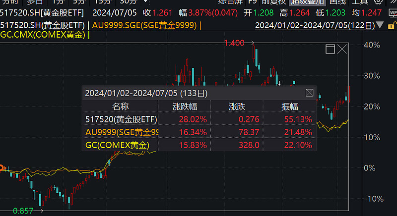 盘前必读金价高位震荡龙头紫金矿业半年报业绩预喜