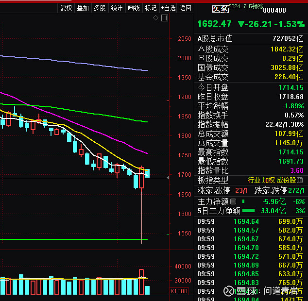 上证指数sh000001回顾下医药板块