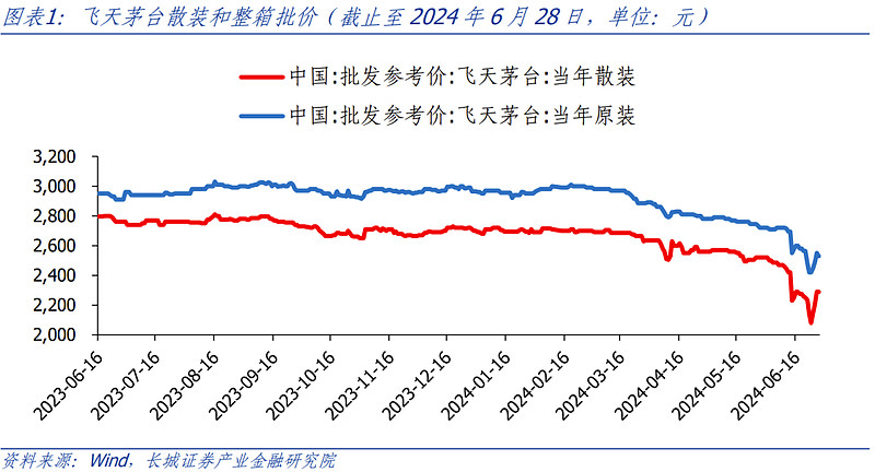 【长城策略】对茅台近期股价的思考