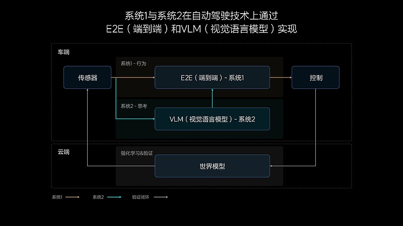 理想汽车7月内全量推无图NOA 发布端到端+VLM全新自动驾驶技术架构-锋巢网