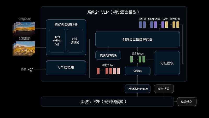 理想汽车7月内全量推无图NOA 发布端到端+VLM全新自动驾驶技术架构-锋巢网