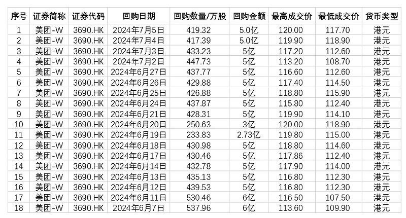 美团7月5日回购419万股,回购金额5亿港元,近18日累计回购7600万股,88