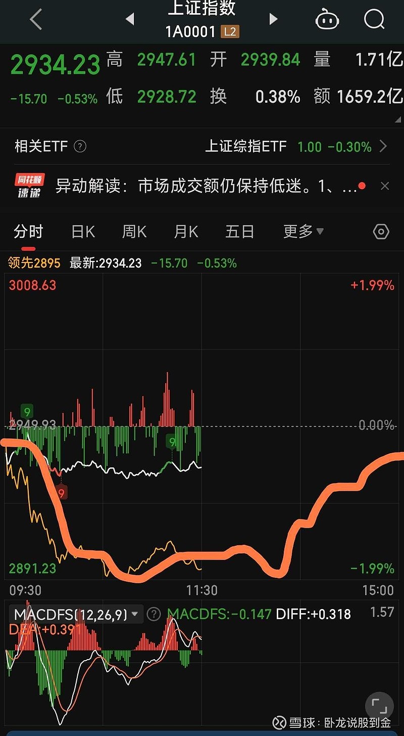 目前,600多家上涨,4600多家下 