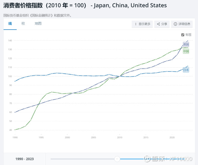 去查了一下，日本的CPI曲线很