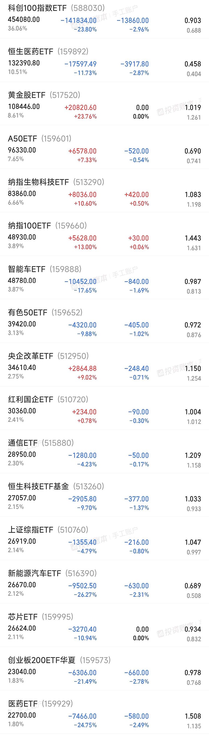 今日亏损3万，还好，7月份还没