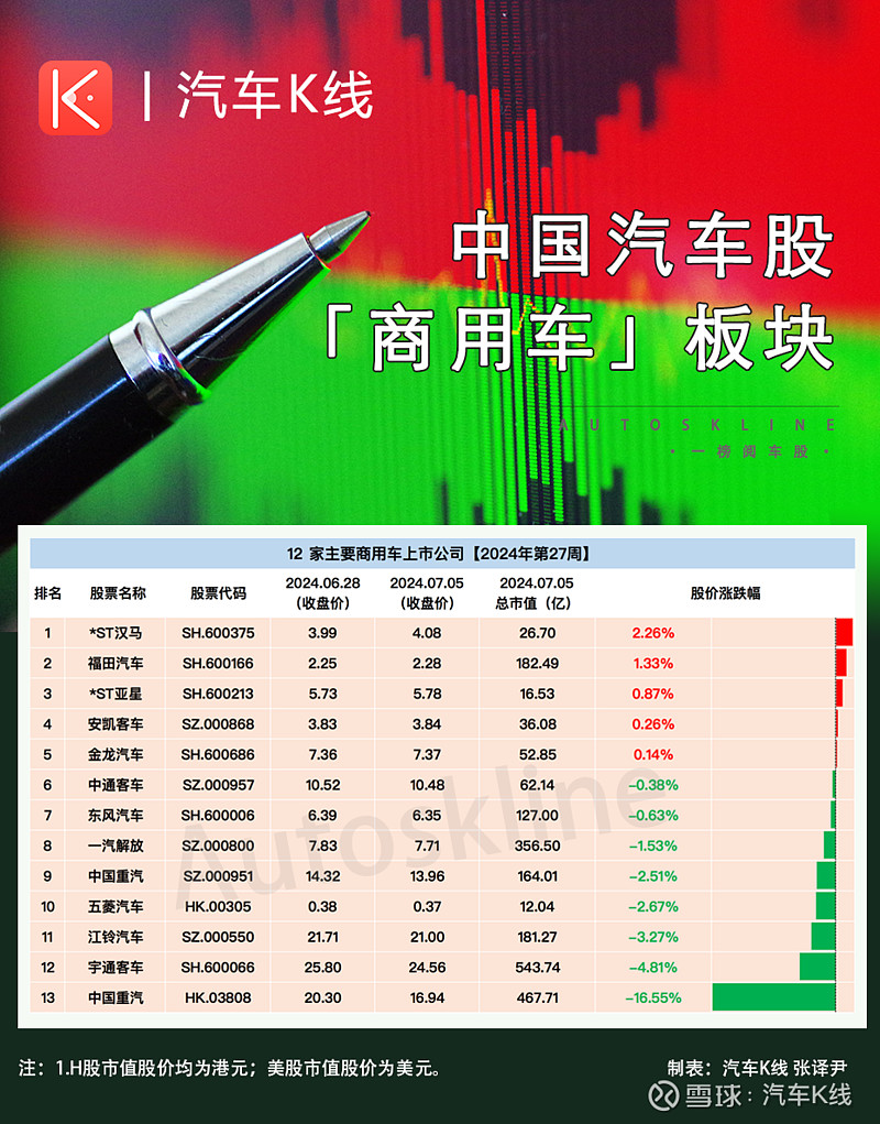 具体来看,*st汉马以226%的周涨幅领涨;福田汽车和*st亚星分别以1