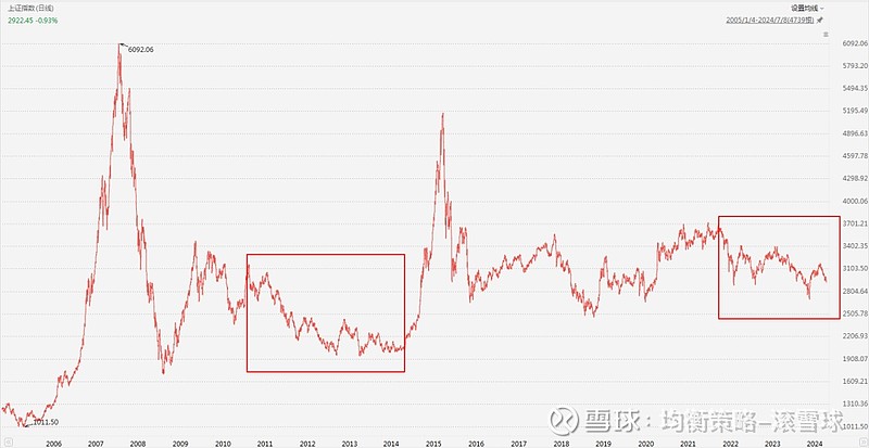 复盘历史上的底部都是怎么走出来的 近期A股连续回调大部分个股不断创新低，投资者信心面临崩塌。历史上A股多次出现过持续的探底，复盘历史，我们或许 ...