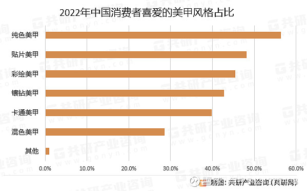 2022年中国消费者喜爱的美甲风格占比美甲风格的多样化可以满足不同