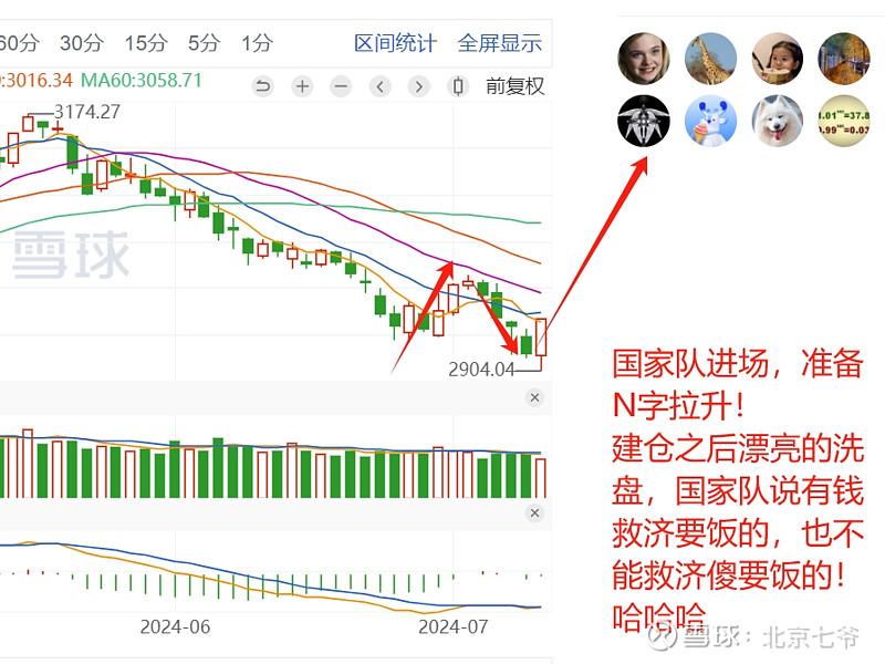 $上证指数(sh000001)$ 国家队进场开启n字拉升模式! 