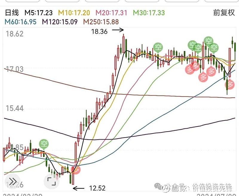 81%,直接同比翻倍,今日直接强势涨停;国药集团旗下医药核心平台,业绩