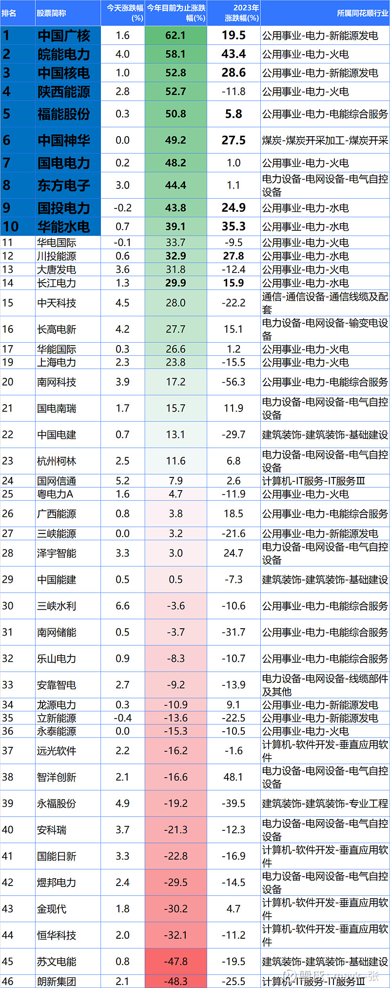 今年涨得最好电力行业排名