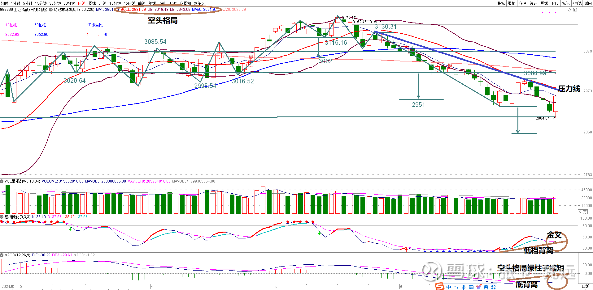 2024年7月9日上证指数2024年7月9日上证指数一、 上证指数日K线图K线是空头浪形态，破低会反弹，反弹不过高，再跌破前低。K线进入布林...