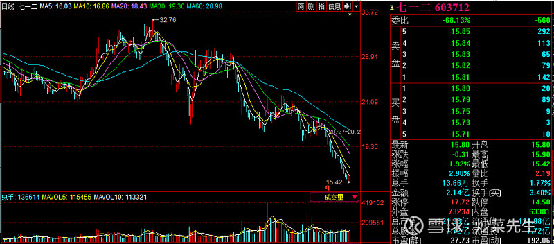今日此刻再复盘国金证券这只股票的走势,不仅做到了昨日成功较精准