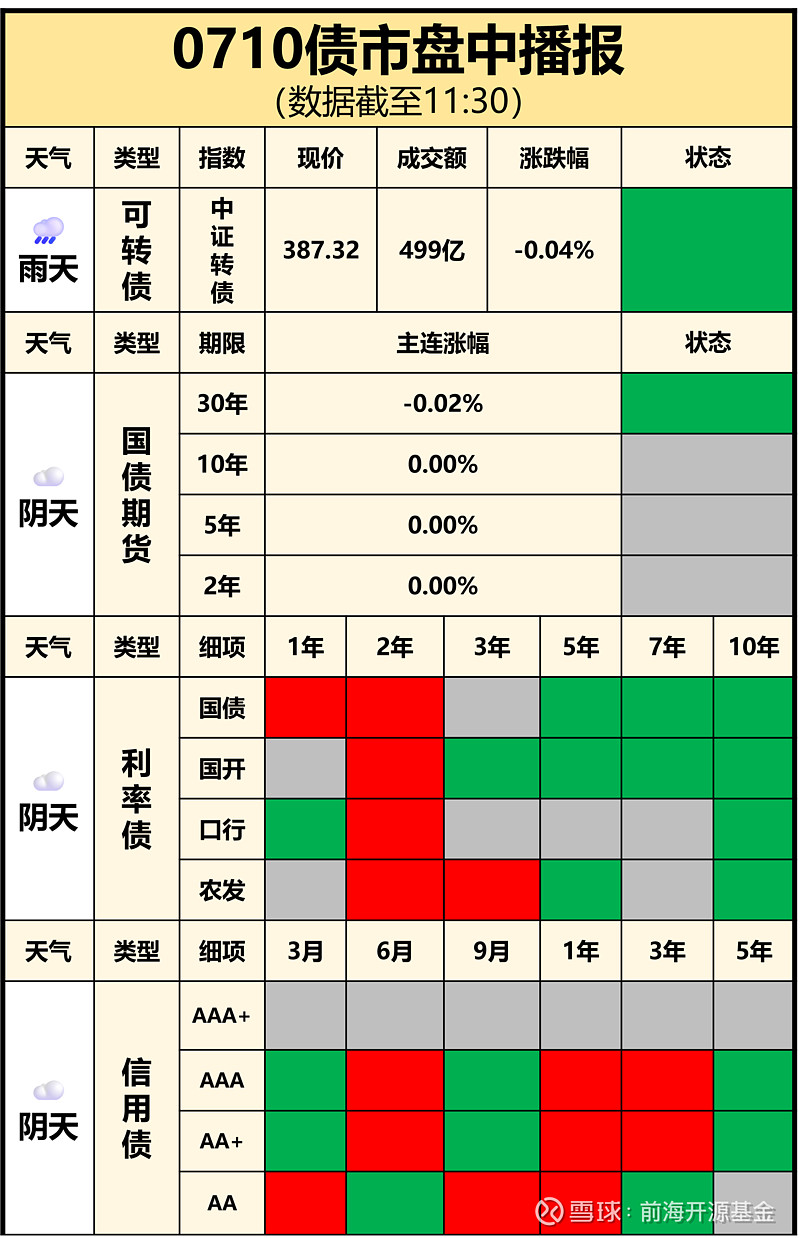 债市播报7 10丨债市调整，利率债阴天！ 前海开源 债市晴雨表出炉！一起来看看吧~ 债市播报 雪球基金 雪球创作者中心 周三（7月10日）午盘， 中证转债 雪球