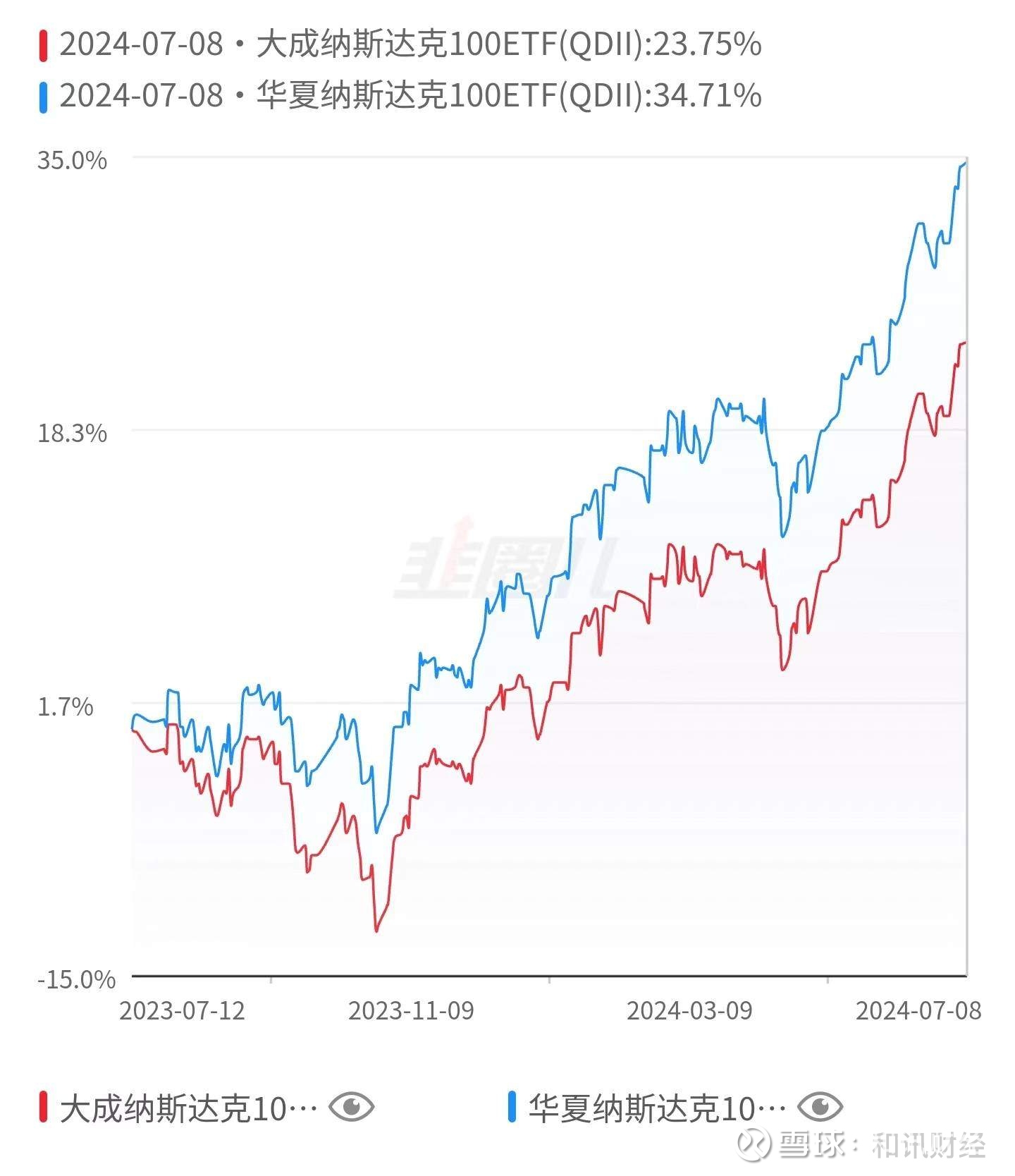 谁“偷走了”我的纳指ETF收益？ 纳指基金无疑是今年基金市场上最火爆的产品，仅仅半年过去，部分跟踪纳斯达克指数的基金累计收益率已经逼近了30%...
