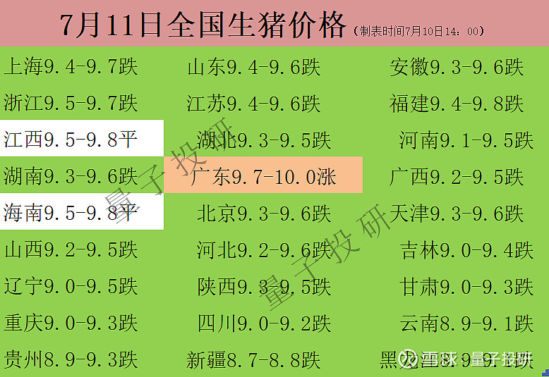 风口上的猪96价格调整,7月11日全国生猪价格