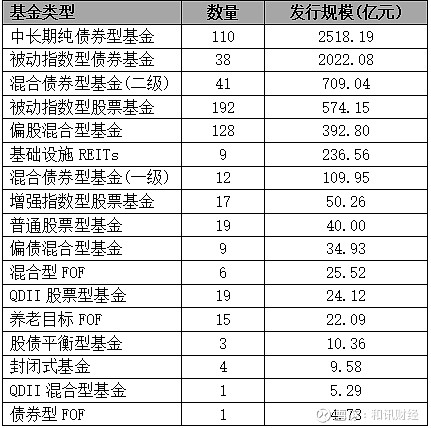 上半年新基金发行盘点(1):权益基金发行惨淡,5只新基募集失败 根据ifund数据库,2024年上半年(2024.1.1-6.30)期间,新 ...