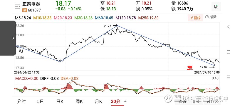 2024年7月10日复盘及趋势分析 复盘：全天无操作。趋势分析：1.$正泰电器(SH601877)$ 5分钟级别下跌走势未尽。30分钟级别走势 ...