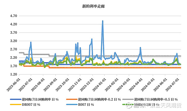 债券:新的利率走廊