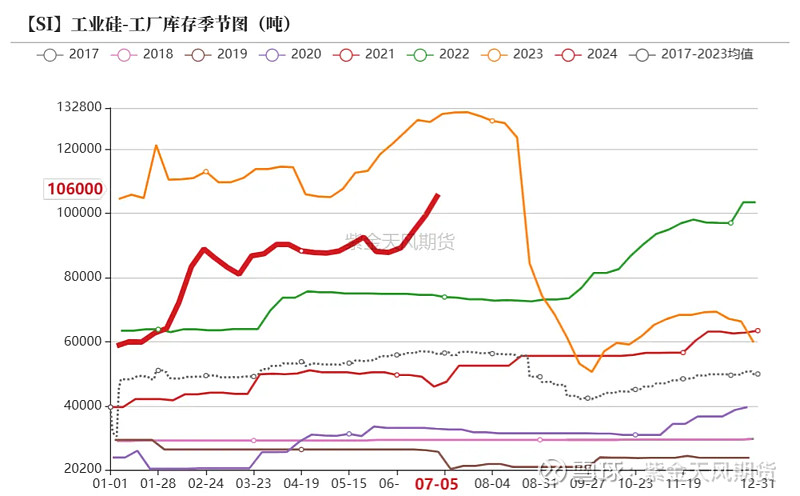 据来源:百川盈孚;紫金天风期货研究所多晶硅:库存压力再度加剧 价格