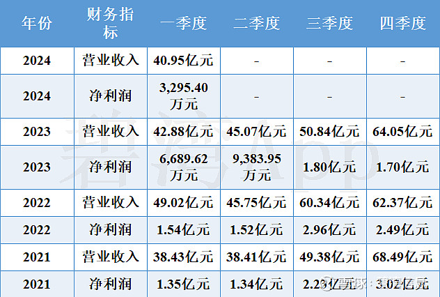 德赛电池(000049)2024年一季报解读:主营业务利润同比大幅下降