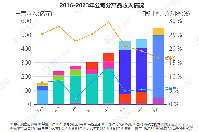 蓝思科技3004332024年一季报解读主营业务利润扭亏为盈净现金流同比