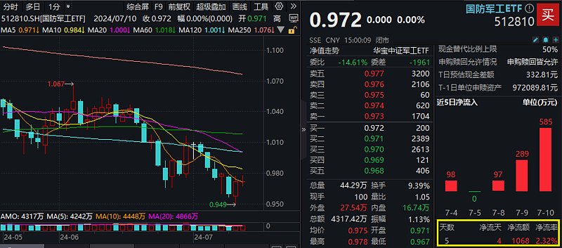 把握国防军工板块左侧布局窗口,配置工具关注国防军工etf(512810),该