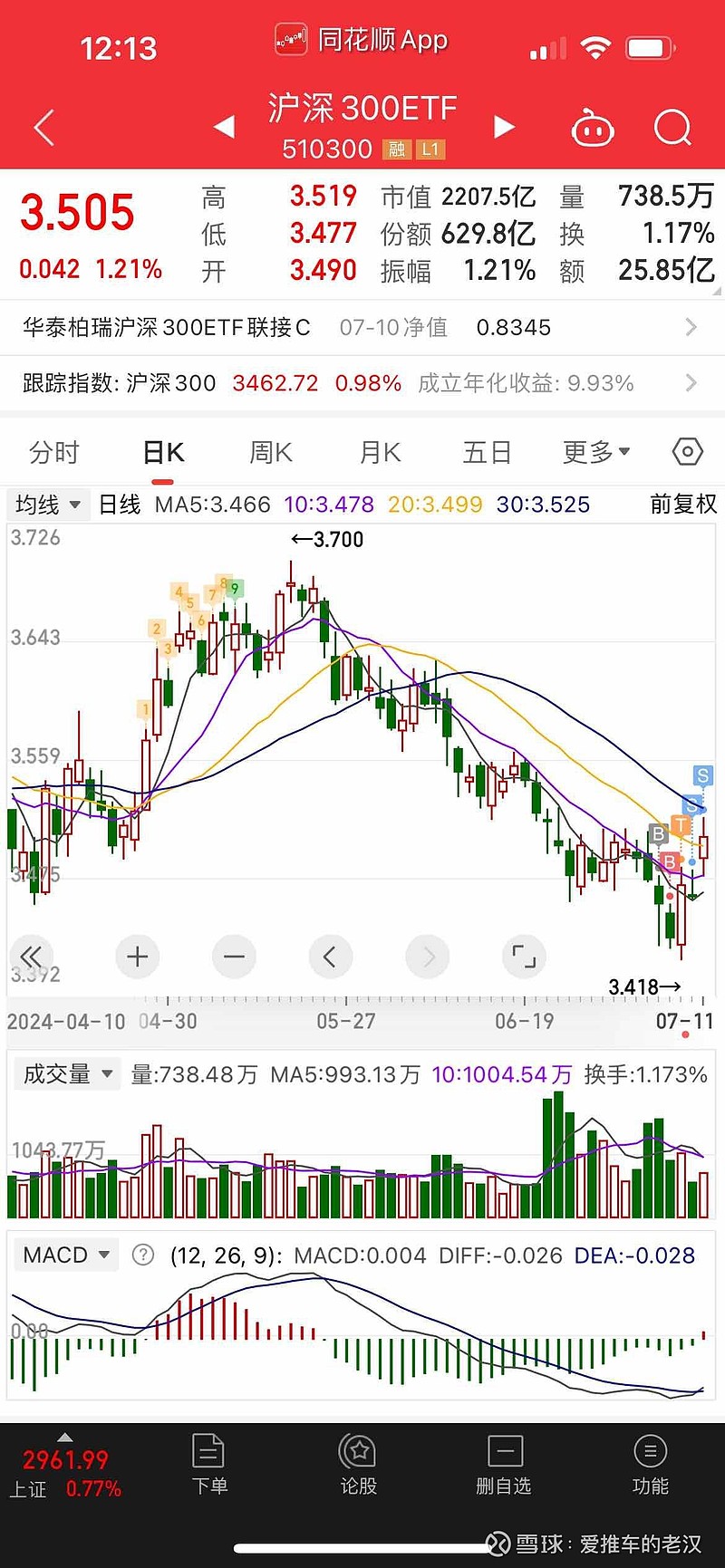 $沪深300etf(sh510300)$ $上证指数(sh000001)$ 