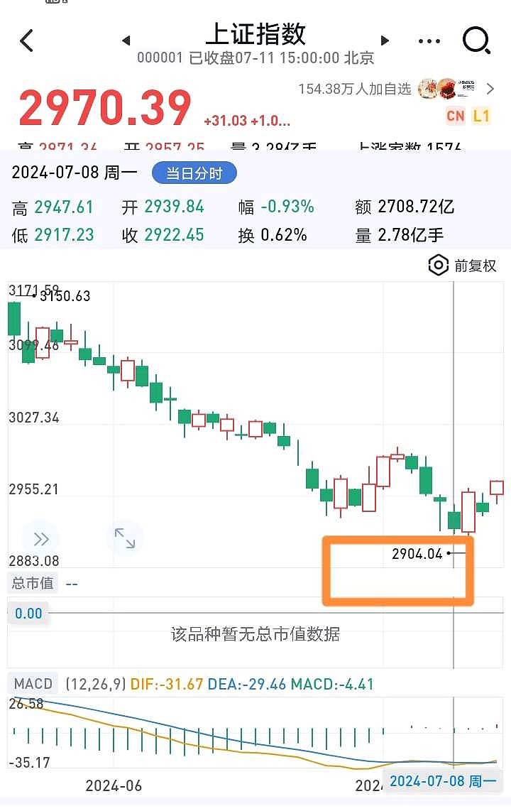 卖在最低点，哭晕在厕所！ 我表弟星期一清仓了，因为从五月份就开始，股市就往下跌，跌到周一，他实在受不了了，害怕了，就清仓了，割在了最底部！然后 ...