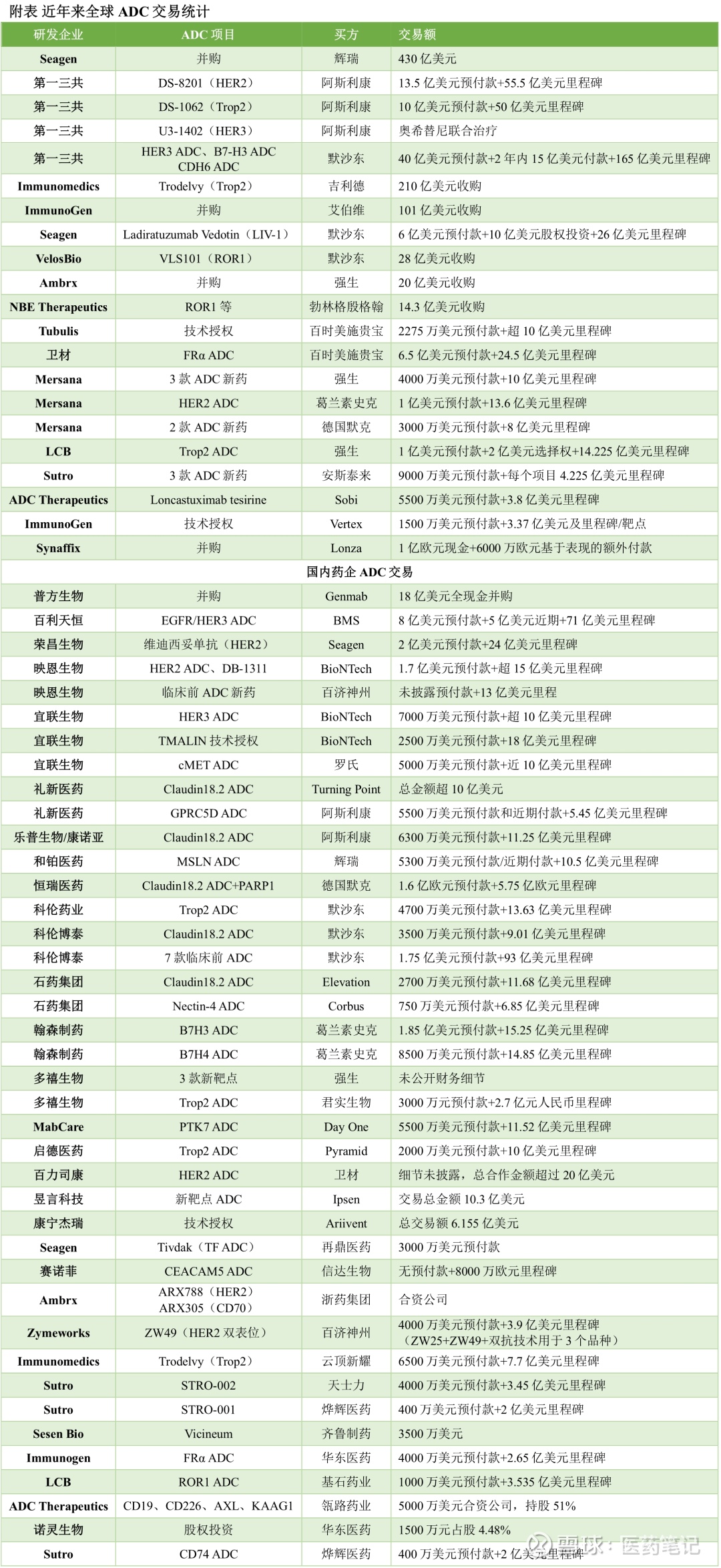 10.3亿美元：昱言科技新靶点ADC授权给Ipsen ·Armstrong 2024年7月11日， Ipsen  宣布引进昱言科技的ADC新药FS001，其创新靶点是在昱言科济...
