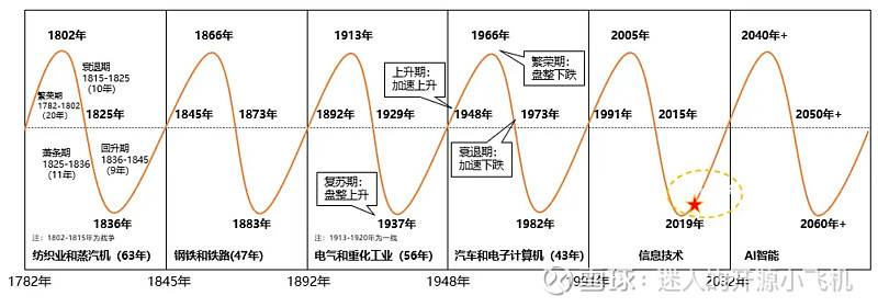 康德拉季耶夫周期图表图片