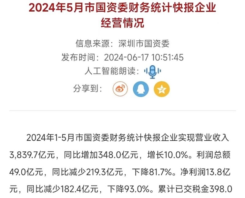 深圳国企1-5月净利润同比下降