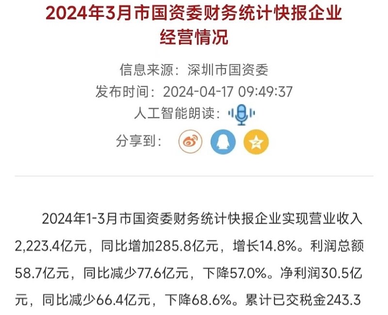 深圳国企1-5月净利润同比下降
