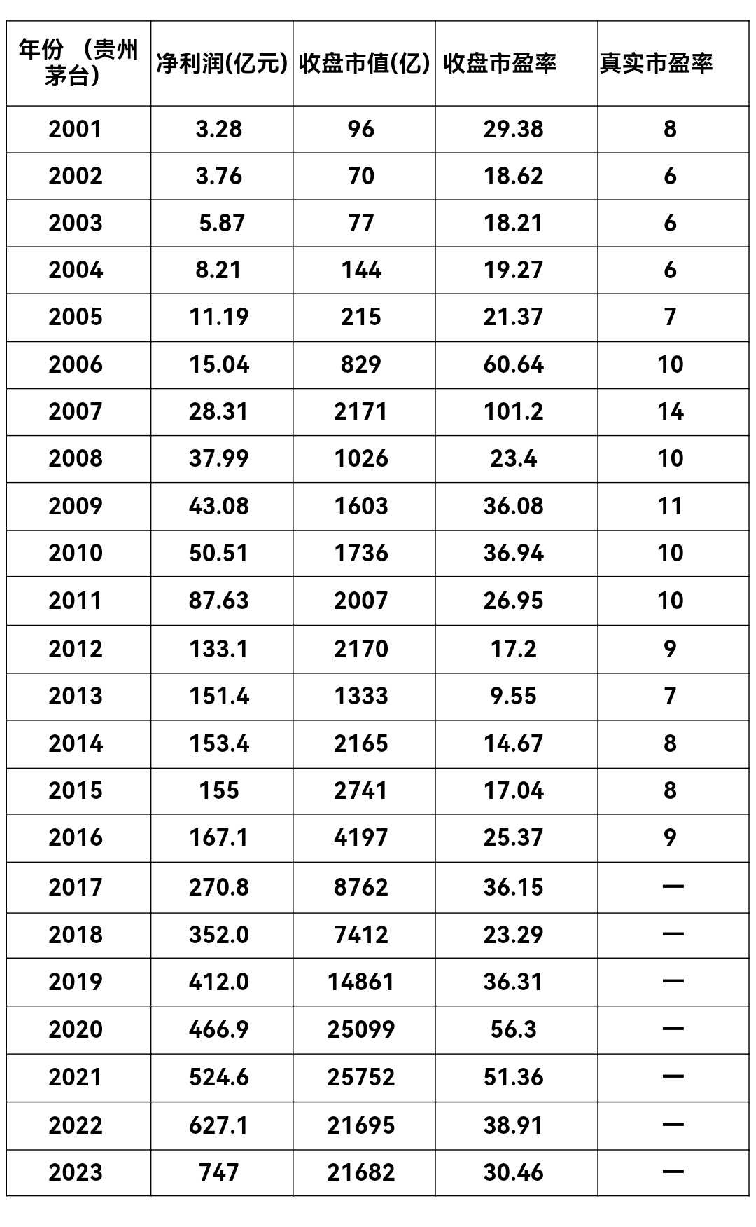 贵州茅台2001年到2023年历年真实市盈率贵州茅台2001年到2023年历年净利润、收盘市值 、收盘市盈率和真实市盈率————真实市盈率定义为依靠未来净利润收回投入...