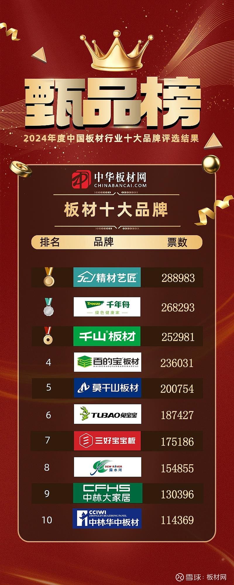 2024年中国板材行业十大品牌榜单