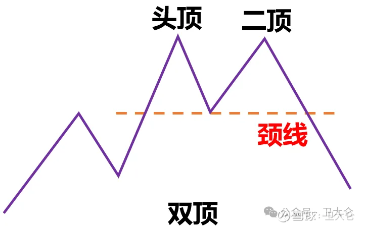 7:什么是双重顶底形态