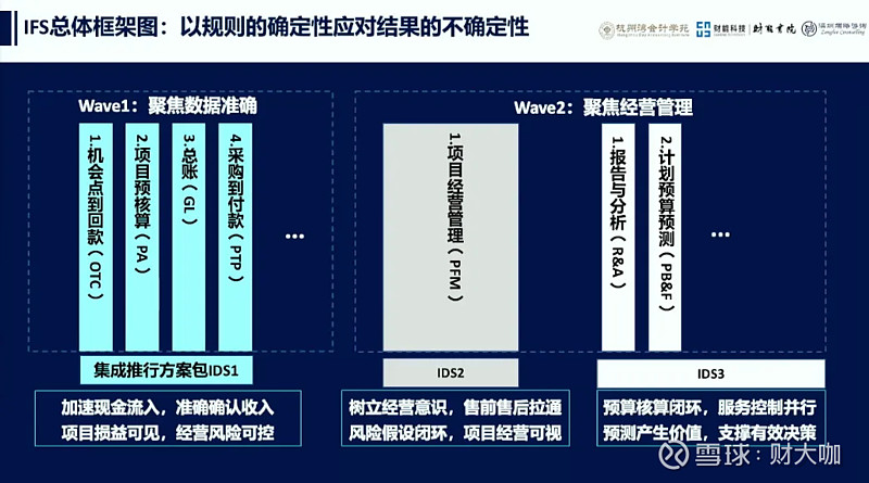 华为原海外地区部副总裁向国华：从华为IFS财经变革探索企业业财融合 6月22日，华为原海外地区部副总裁、6级变革管理专家、财能书院大湾区分院 ...