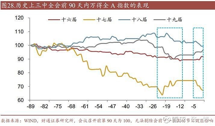 三中全会召开在即，哪些领域有望