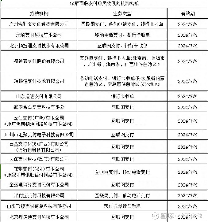 16家支付机构赶考牌照年检 第三方支付行业加速洗牌