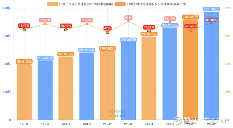 预估茅台2024年上半年业绩 根据「$贵州茅台(sh600519)$ 」官微,茅台