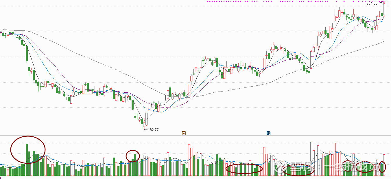 比亚迪走势突破的技术面/基本面分析$比亚迪股份(01211)$ $比亚迪(SZ002594)$ $比亚迪电子(00285)$  从22年10月到23年9月，...