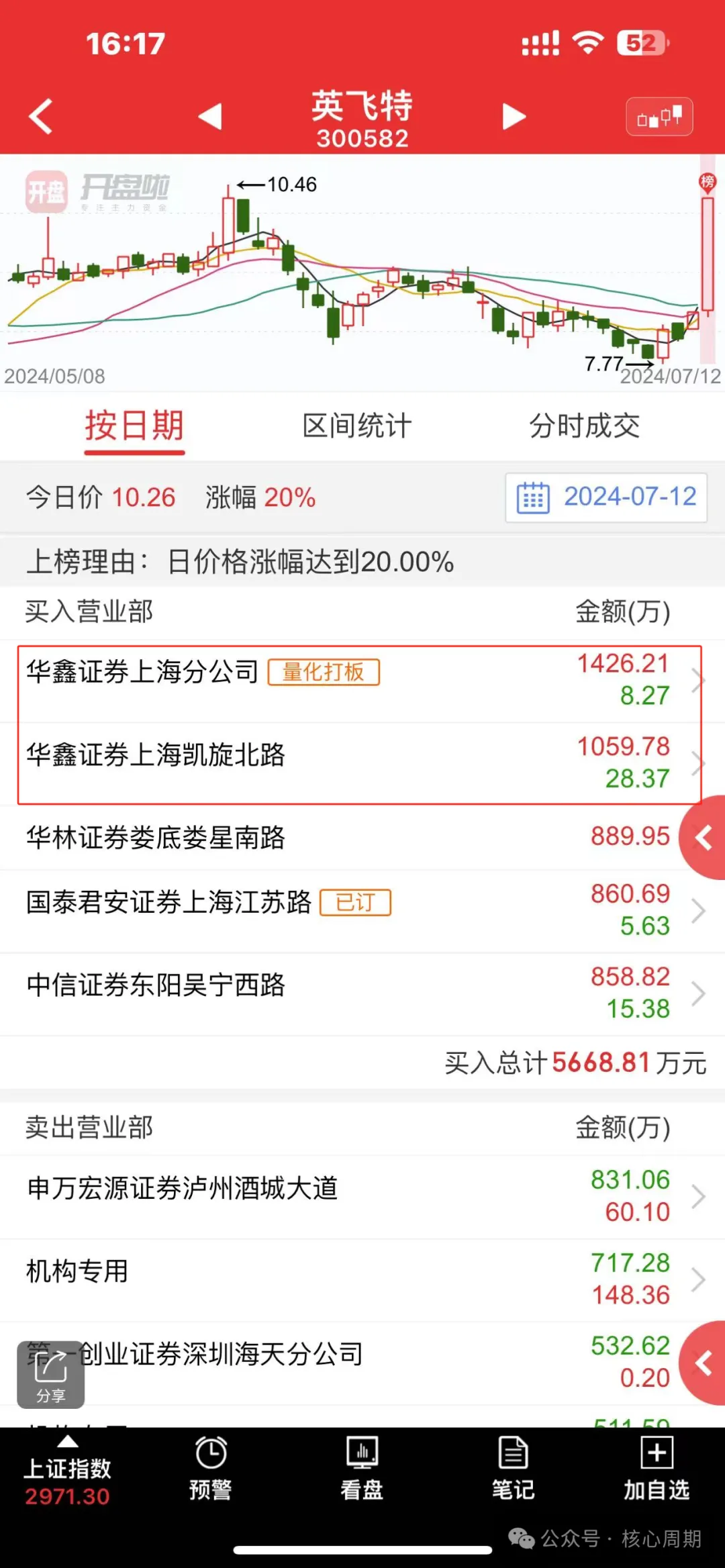 如何通过盘口识别量化现在的市场，#量化# 已经成为一股不可忽视的力量，尤其对短线生态的影响特别大，助涨助跌的特点放大了个股的波动，远高于散户...