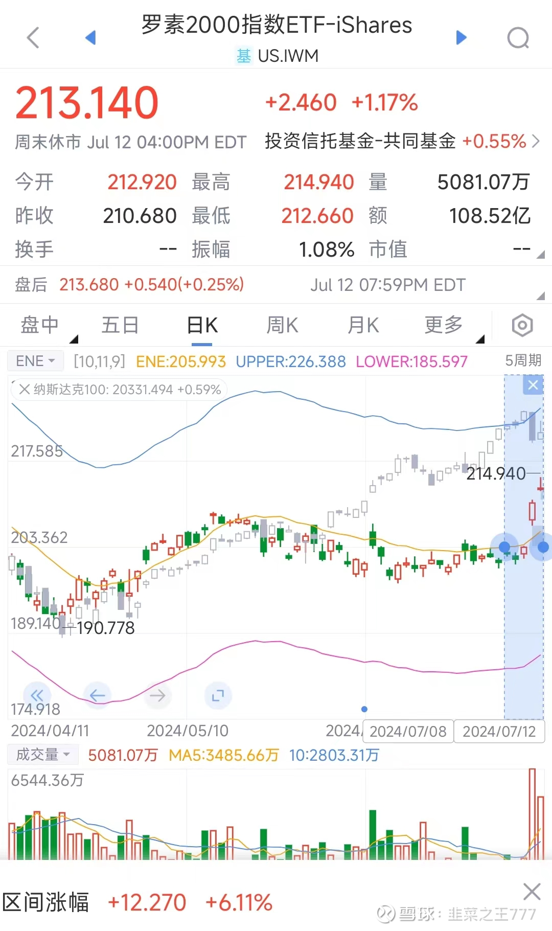 美股小盘指数放量大涨6%！资金抢跑降息落地，如何优化配置？（一） 这两晚的美股走势，已经在提前抢跑9月份降息的落地，对利率敏感的