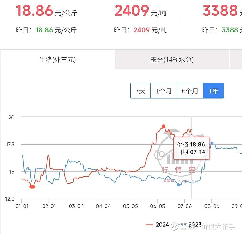 生猪价格继续维持在高位.