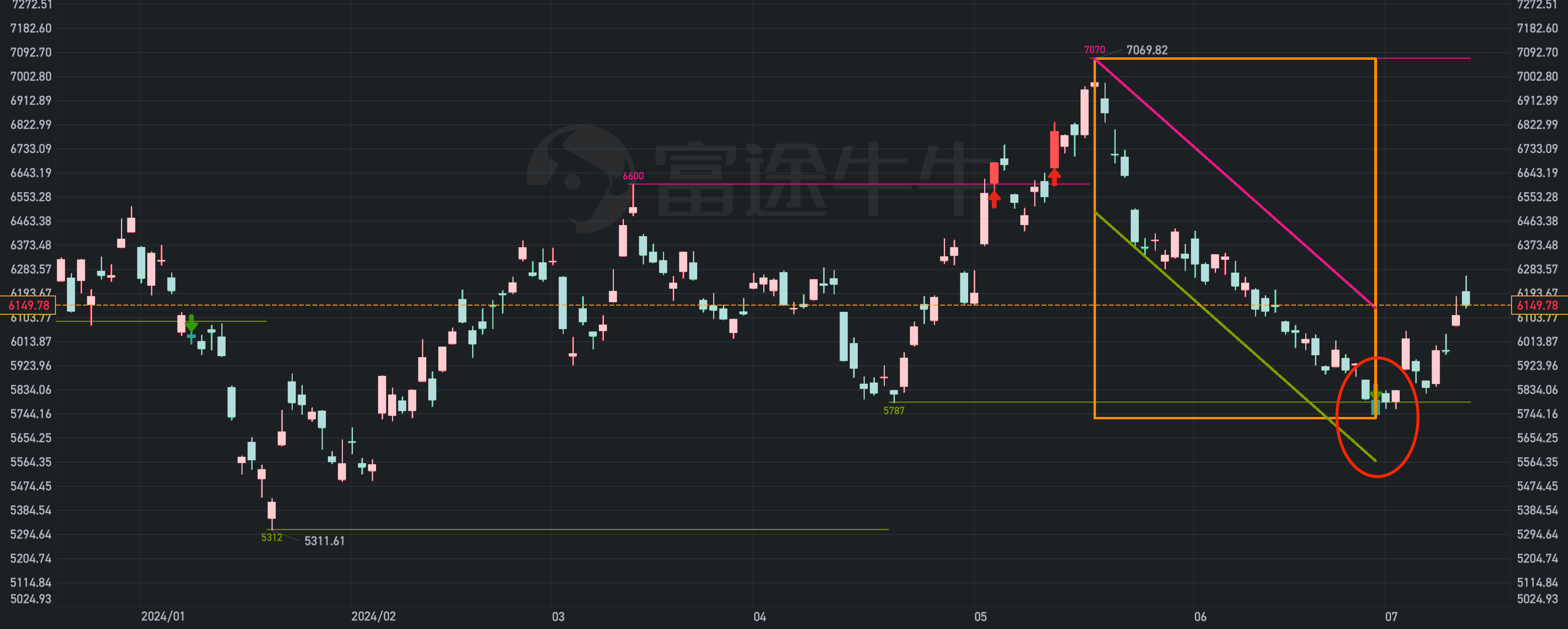 提升效率！自动绘制趋势线与阻力支撑线趋势线是技术分析中判断市场走势的重要工具。通过连接图表中价格的高点或低点，趋势线可以帮助交易者识别市场趋势 、支撑位和阻力...