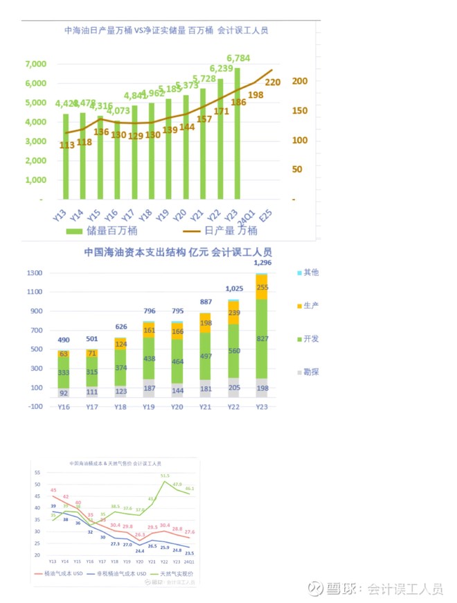 中海油2019-2021年平均